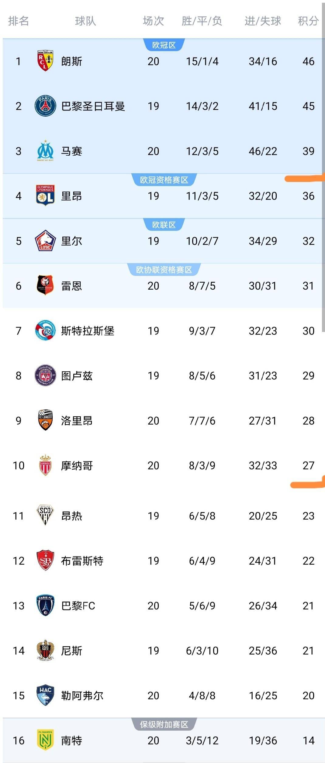 包含摩纳哥客场大胜兰斯,重返法甲积分榜前列的词条 包含摩纳哥客场大胜兰斯,重返法甲积分榜前列的词条